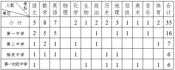 2016揭陽市揭東區(qū)教師招聘35名公告