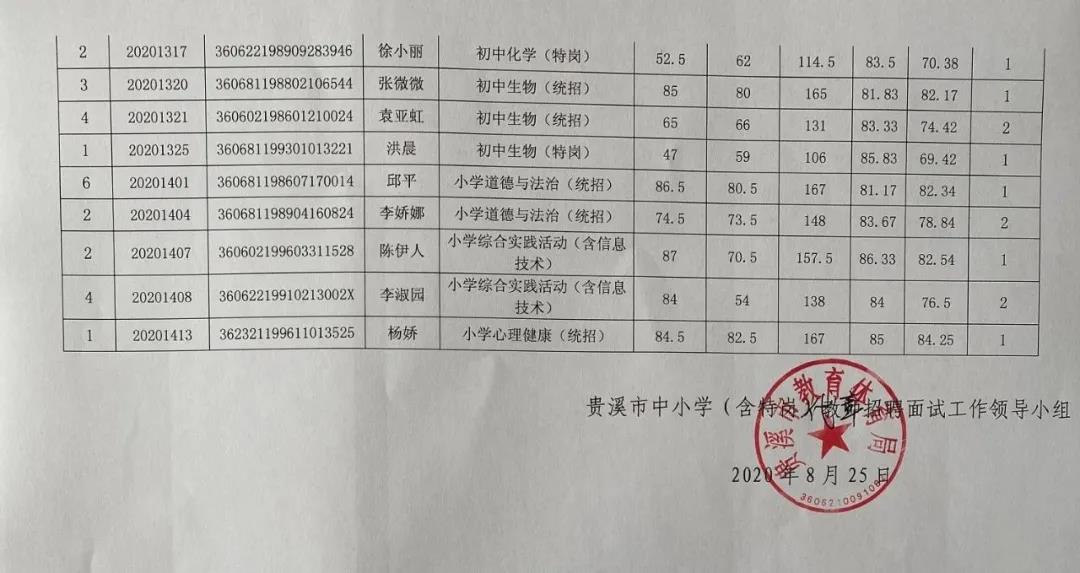 2020年鷹潭市貴溪市中小學(xué)（含特崗）教師招聘入闈人員名單公示及體檢和政審?fù)ㄖ? width=