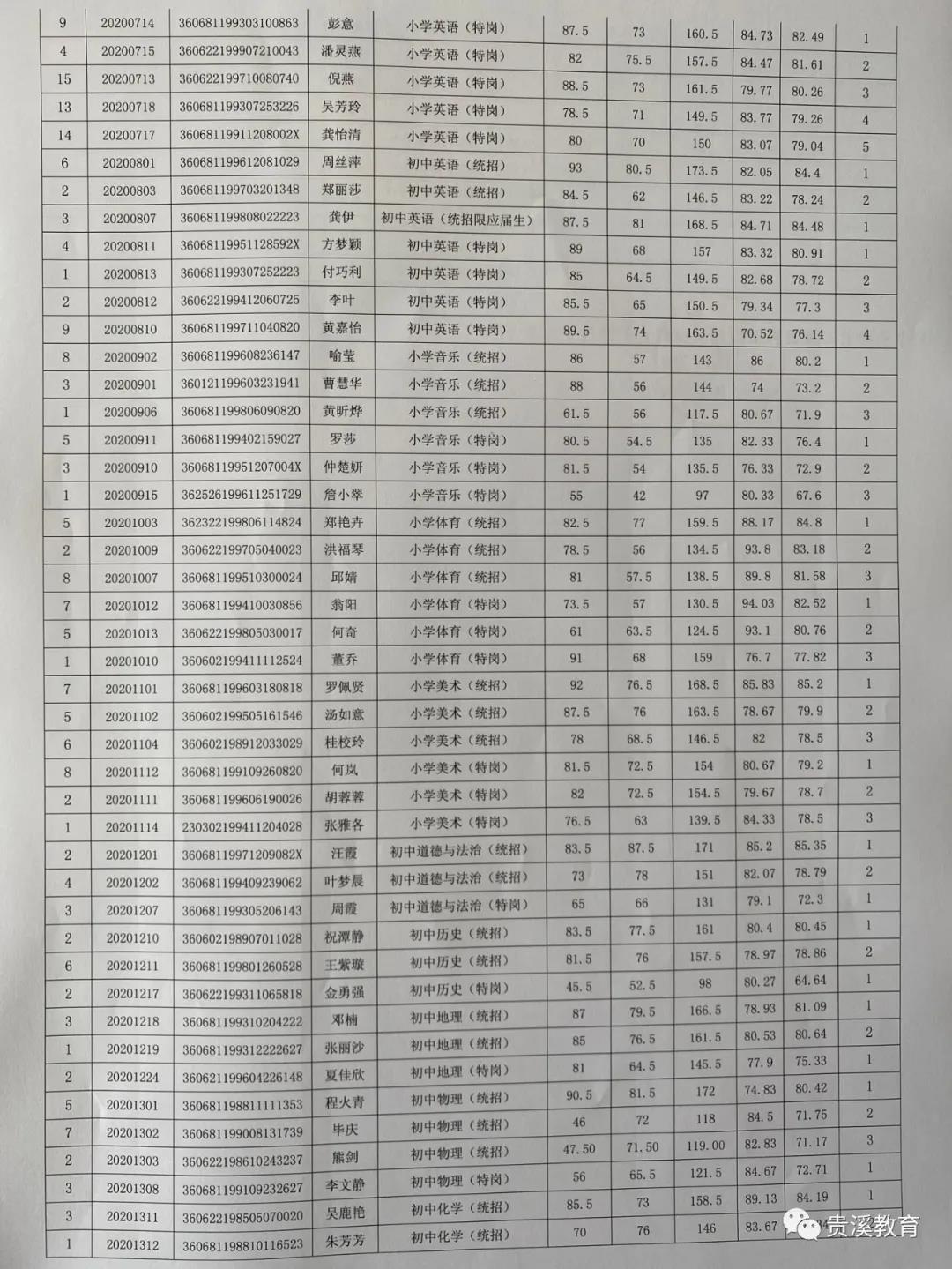 2020年鷹潭市貴溪市中小學(xué)（含特崗）教師招聘入闈人員名單公示及體檢和政審?fù)ㄖ? width=