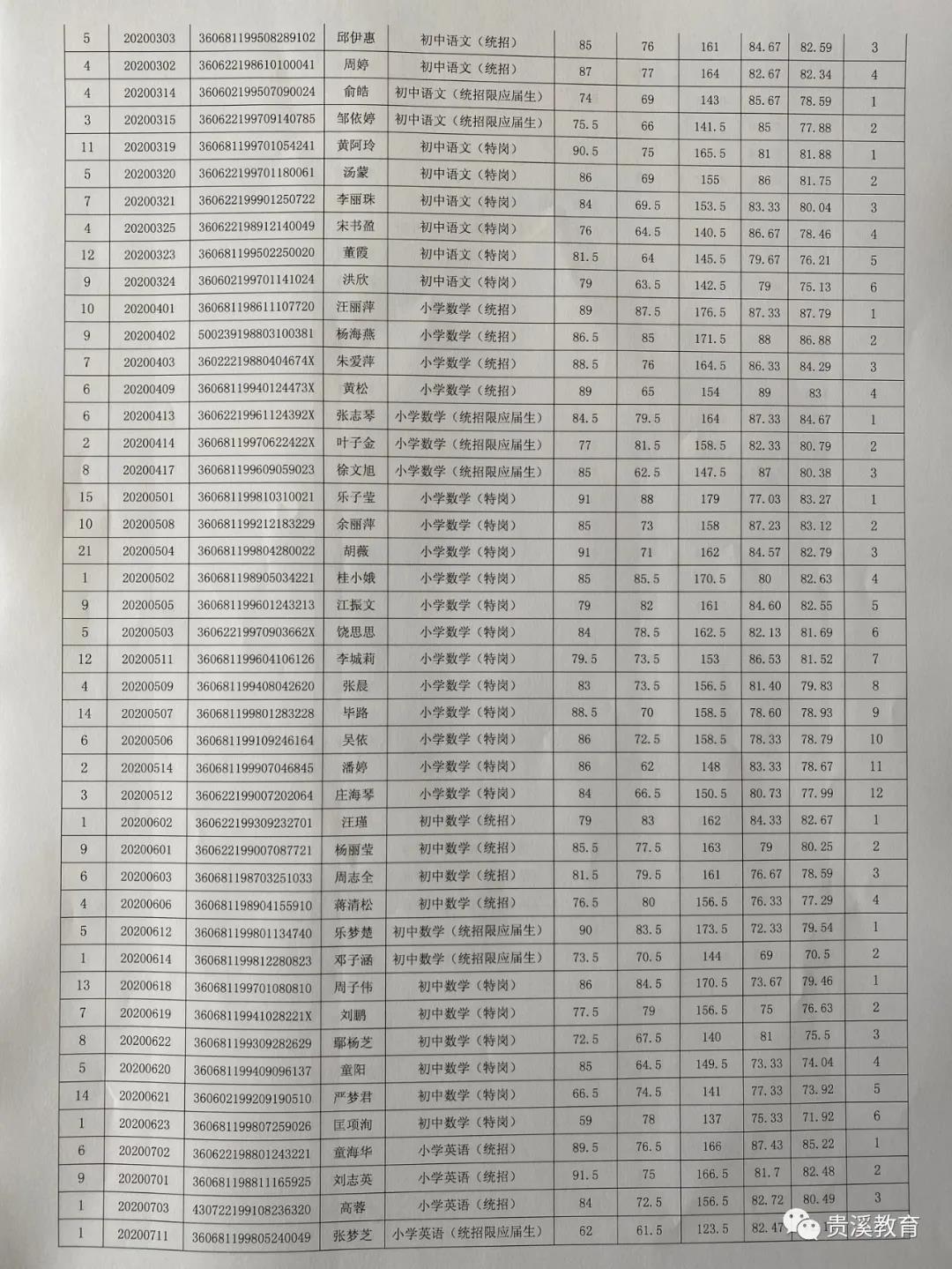 2020年鷹潭市貴溪市中小學(xué)（含特崗）教師招聘入闈人員名單公示及體檢和政審?fù)ㄖ? width=