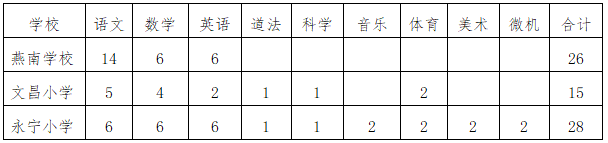 2023河北保定曲陽縣縣直小學選調教師69名公告