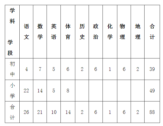 2023河北秦皇島撫寧區(qū)招聘中小學(xué)教師88人公告