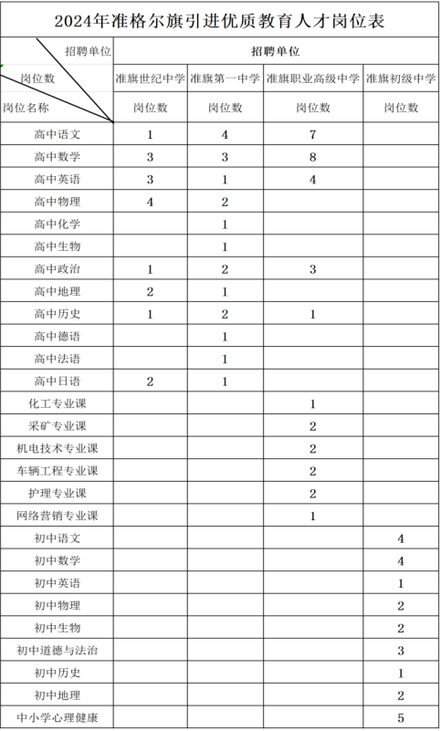 2024鄂爾多斯準格爾旗引進優(yōu)質(zhì)教育人才94人高?，F(xiàn)場招聘會通知