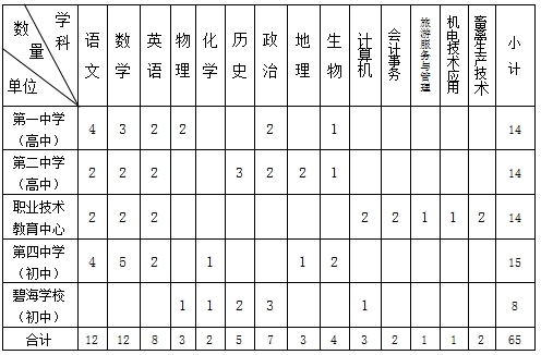 2024河北秦皇島撫寧區(qū)赴高校選聘人事代理教師65人公告