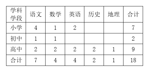 2024年8月天津市靜海區(qū)北師大實驗學校自聘合同制教師招聘18人啟事