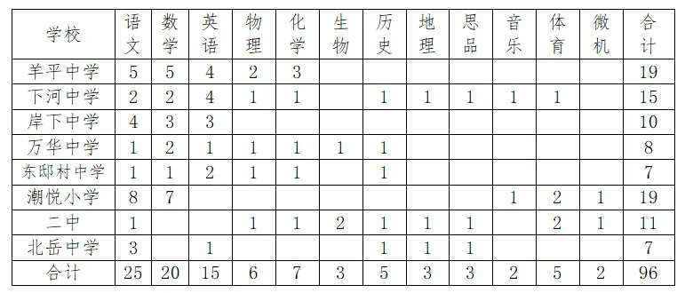 2024年河北保定曲陽縣公開選調(diào)教師96名公告